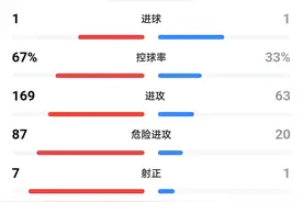 西班牙甲级联赛，阿尔瓦雷斯开场51秒闪击 马竞1-1皇家社会图片
