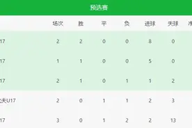 6-0！国足爆发，轰28脚射门，2连胜+6分小组第一，出线形势大好图片