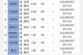 北京首钢新赛季名单出炉！张鹏珲职闯上一队 丘天只续约1年 3人顶薪图片