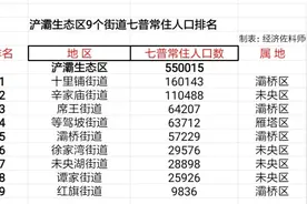 西安浐灞生态区9个街道7普常住人口排名，十里铺、辛家庙人口最多图片