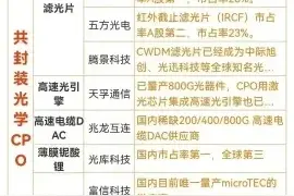 什么是CPO概念，CPO概念核心龙头股有哪些？图片