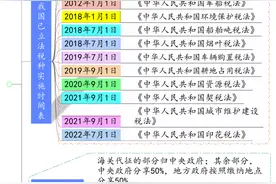 我国现行18个税种中央和地方分配比例图片