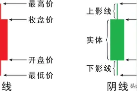 一分钟学会看K线图！新手炒股必看图片