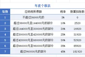 最新个税税率表图片