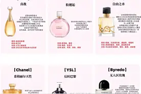 女生必入的6款大牌香水，千万不要盲目跟风，适合自己才是最重要图片