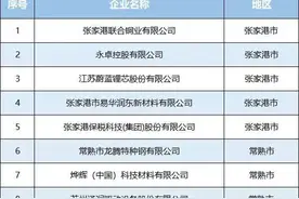 新增52家！苏州总部企业再扩容图片
