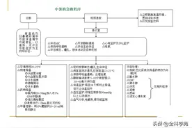 医院各种抢救流程图——合集图片