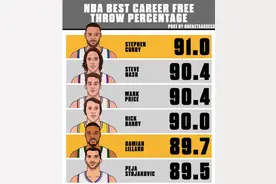 “让我罚球等于送分”，盘点NBA6大神射手，库里反超纳什图片