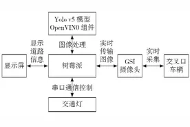 基于Yolo v5目标检测算法的交通信号灯智能控制装置设计图片