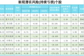 这20家公司，下半年不能扭亏为盈，极有可能被ST或直接退市！图片