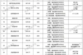 天津民办高中学费收费及住宿价格。图片