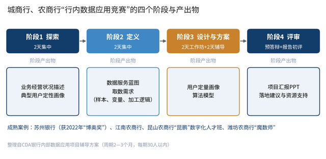 图3 城商行、农商行“行内数据应用竞赛”的四个阶段