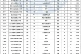 24年山东春考30个专业可报专科院校已出！快来看看你能报哪些吧！图片