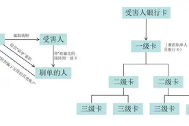 宏伟公安分局提醒：小心你的银行卡变成一级卡图片