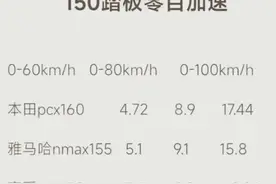 摩托车125和150差距有多大？老骑手：八十码是分水岭！图片