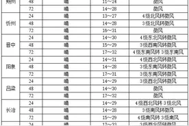 @太原人！阵风6-7级！今日仍有大风沙尘天气……图片