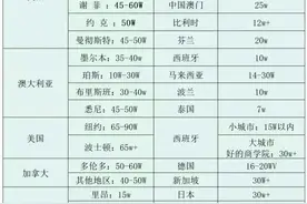 终于有人把“各国留学费用汇总”整理出来了，建议收藏备用！图片