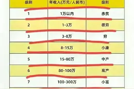 中国家庭收入等级一览表，对照一下，你就知道了。图片