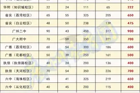 广州中考想考“前九所高中”，最低得多少分？图片