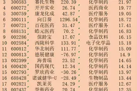 医药概念股，整个七月涨跌幅排名：图片
