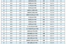2023湖南省公办高职院校最新排名 湖南省民办高职院校最新排名图片