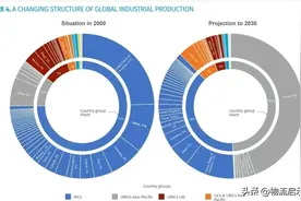 2030年，中国工业产值将占全球45%，超4个美国的体量！图片