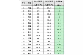 河南高考第一大省，高校数量全国第一，但好大学确实太少了图片