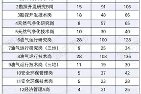 西南石油局25年校招公示833人，51名博士递补，西南石油遥遥领先图片