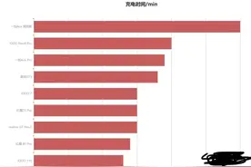 目前充电最快的手机排行榜图片