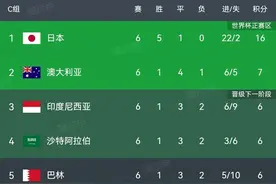 18强赛积分榜:澳大利亚2:2绝平第2,印尼首胜第3,中国重回垫底图片