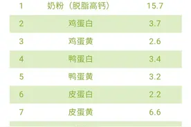 这99种可以放心吃的低嘌呤食物，请转给身边痛风和高尿酸患者！图片