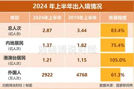 外国人来华，只恢复了61.3%图片