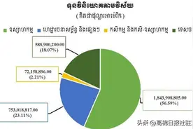 柬埔寨上半年190个项目总投资额超32亿美元 四成来自中国图片