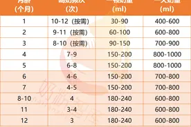 宝宝奶量≠冲奶水量，你真的冲对了吗？附不同月龄奶量对照表图片