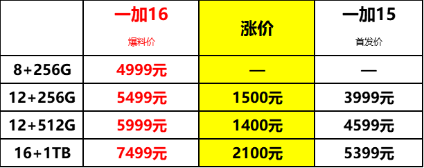 骁龙8E6 Pro旗舰有多贵？5000块起步，而且存储只有8+256G
