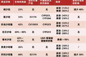 赶快收藏，9种沙坦降压药谁更强？谁副作用最小？谁保护靶器官好图片