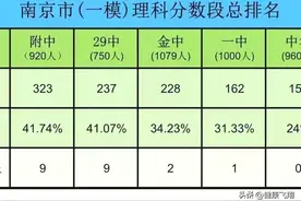 2025南京一模六大高中高分人数前四：南师附中、29中、金中、一中图片