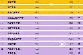 三大运营商青睐的专业和认可的大学，你可了解？图片