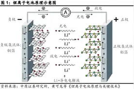 锂电池行业深度：产业政策、市场现状、产业链及相关公司深度梳理图片