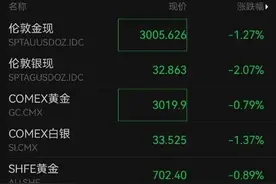 金价开跌！图片