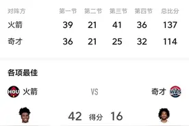 火箭137：114大胜奇才！杰伦-格林，乔丹附体狂砍42+10+3！图片