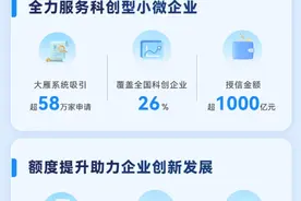 网商银行：扎实做好科技金融大文章，精准滴灌58万科创型小微企业图片