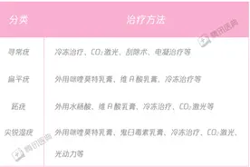 皮肤上的这种小“凸起”要当心！与HPV感染有关→图片