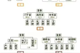 三公九卿、六部九卿、三省六部有何区别？图片