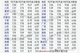 明晚油价大涨！今日油价 | 4月1日最新油价（92号，95号汽油，柴油价格）图片