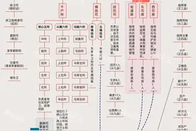 明朝特务机构-锦衣卫官制组织架构图片