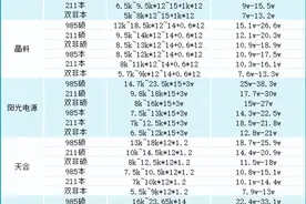 光伏巨头薪酬比拼：隆基、晶科、天合、阳光电源与爱旭图片