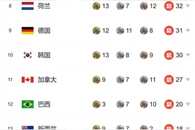 2024巴黎奥运会最新奖牌榜一览：中国队39金27银24铜暂列第二位图片