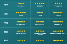 理想L7、小鹏G9、问界新M7车型大对比，谁能得五星？图片