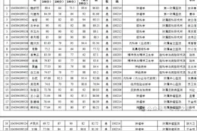 山东第一医科大学2024年申请考核博士研究生拟录取名单（第一批）图片